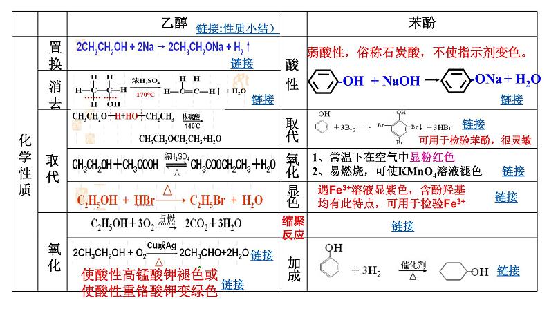 2023届高三化学一轮复习  第7-8课时 乙醇和酚  课件第4页