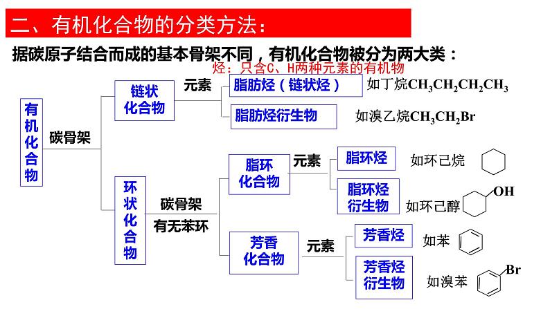 2023届高三化学一轮复习  第一讲   认识有机化合物 第1课时 有机物及其分类  课件第7页