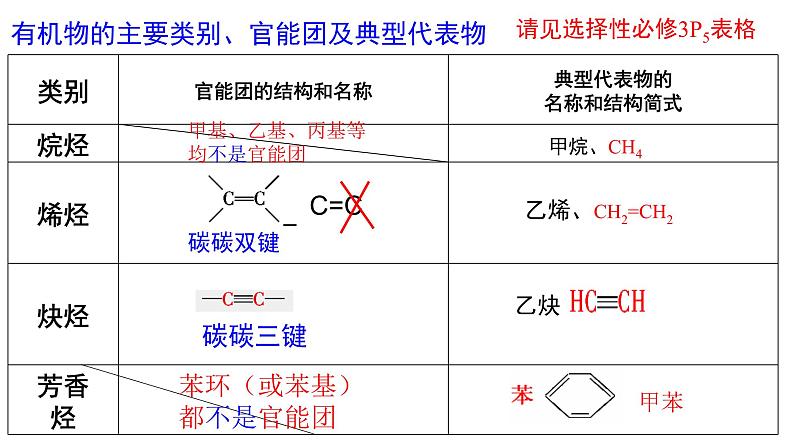 2023届高三化学一轮复习  第一讲   认识有机化合物 第1课时 有机物及其分类  课件第8页