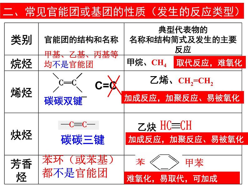 2023届高三化学一轮复习 第20课时  有机思路分析及有机小结  课件第3页