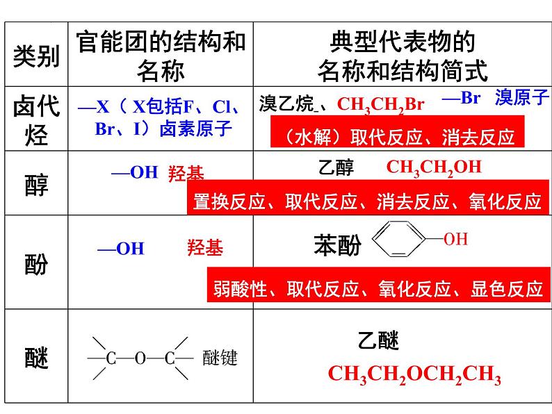 2023届高三化学一轮复习 第20课时  有机思路分析及有机小结  课件第4页