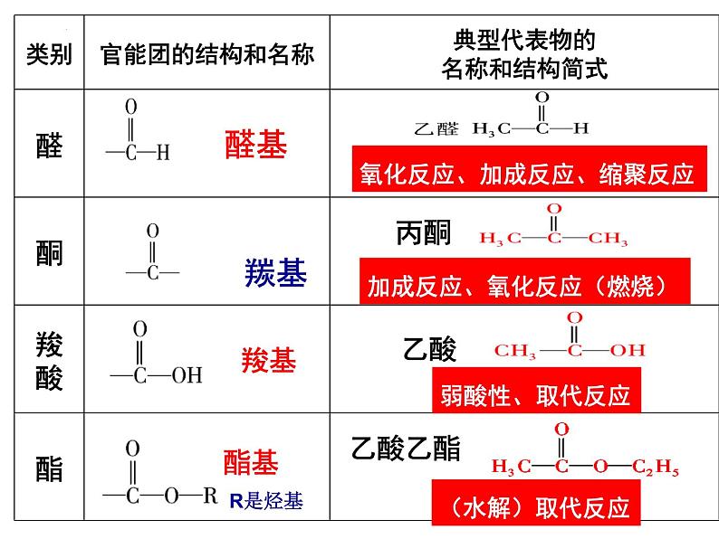 2023届高三化学一轮复习 第20课时  有机思路分析及有机小结  课件第5页