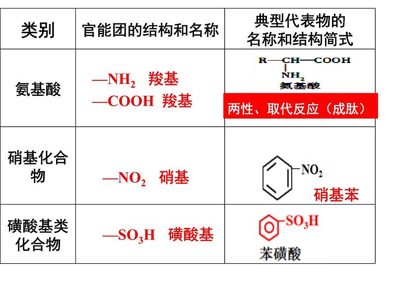 2023届高三化学一轮复习 第20课时  有机思路分析及有机小结  课件第6页