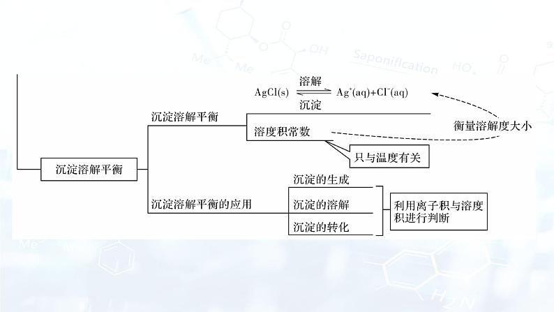 第3章 本章总结第5页