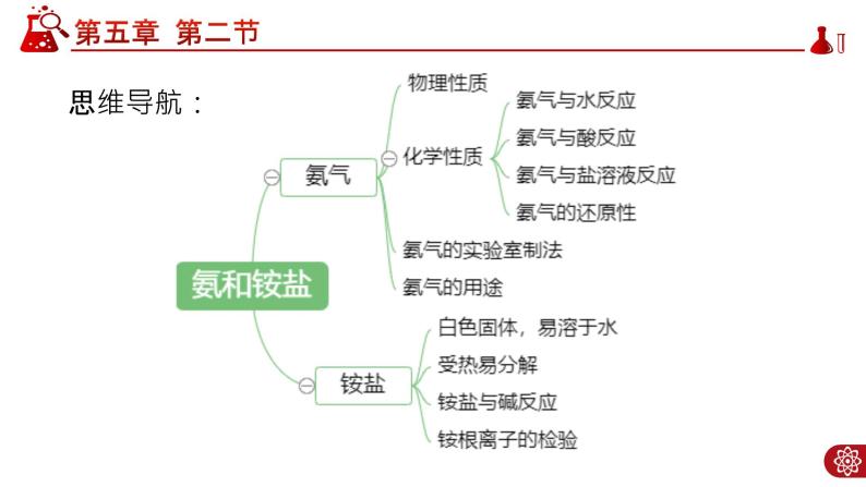 5.2.2 氨和铵盐课件PPT03