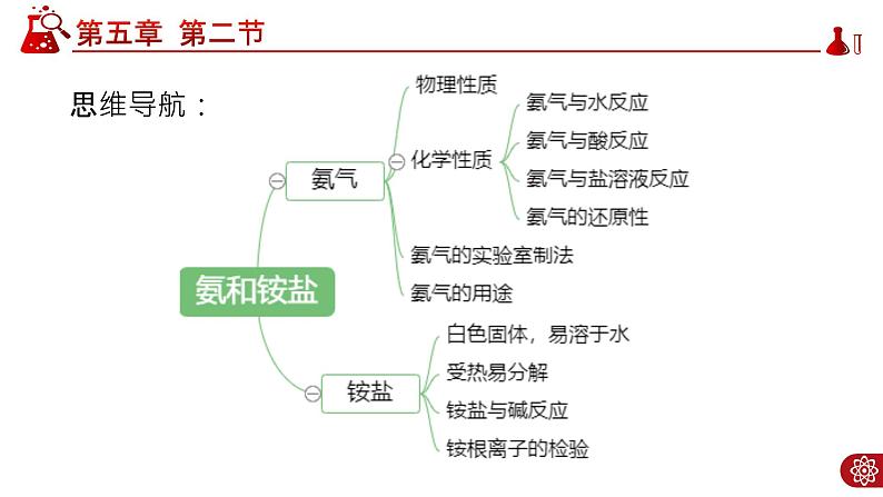 5.2.2 氨和铵盐课件PPT03