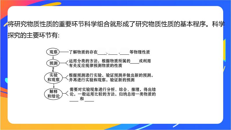 1.2.2 研究物质性质的基本程序 课件03