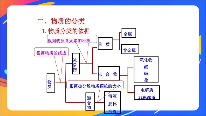 2.1.1 元素与物质的关系 物质分类与物质性质 课件+素材07