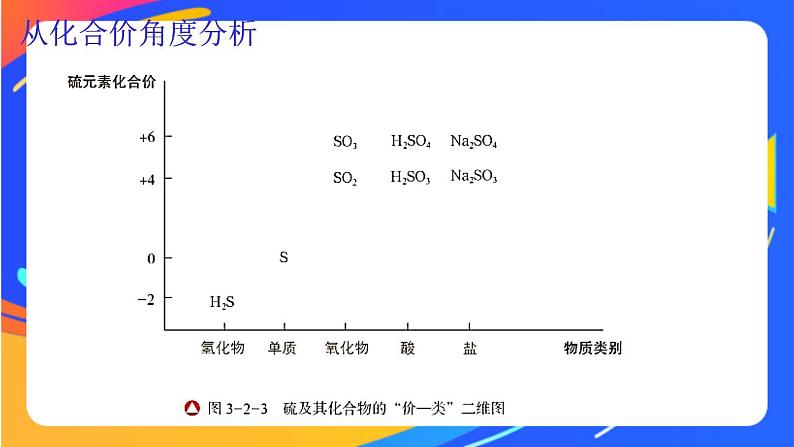 3.2 硫的转化  课件08