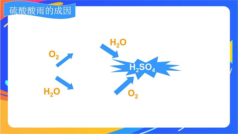 3.2.4基于二氧化硫和硫酸的性质设计酸雨治理方案 课件04