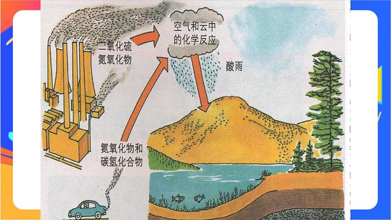 3.2.4基于二氧化硫和硫酸的性质设计酸雨治理方案 课件06