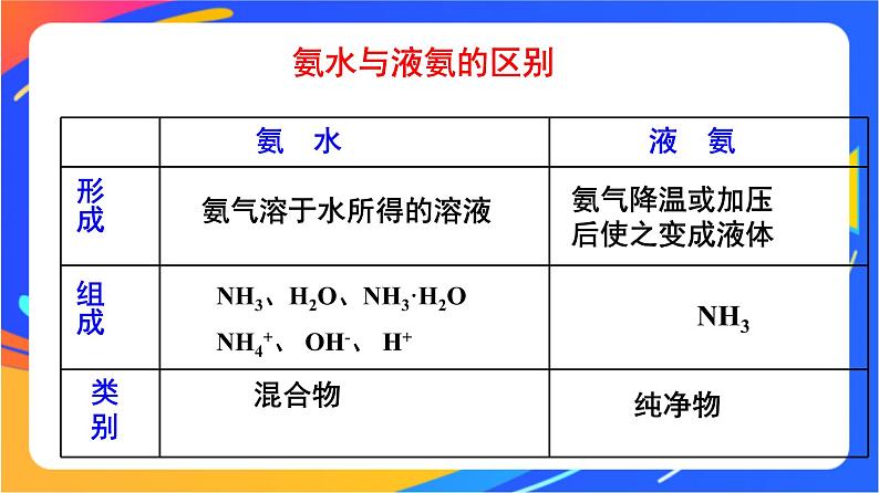 3.3.2　氨的转化 课件08