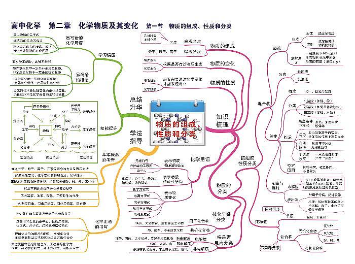 高中化学思维导图-第二章 化学物质及其变化01