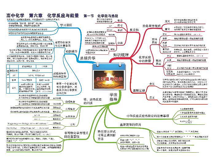 高中化学思维导图-第六章 化学反应与能量01