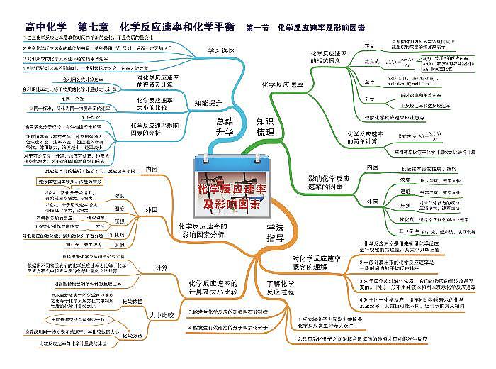 高中化学思维导图-第七章 化学反应速率和化学平衡01