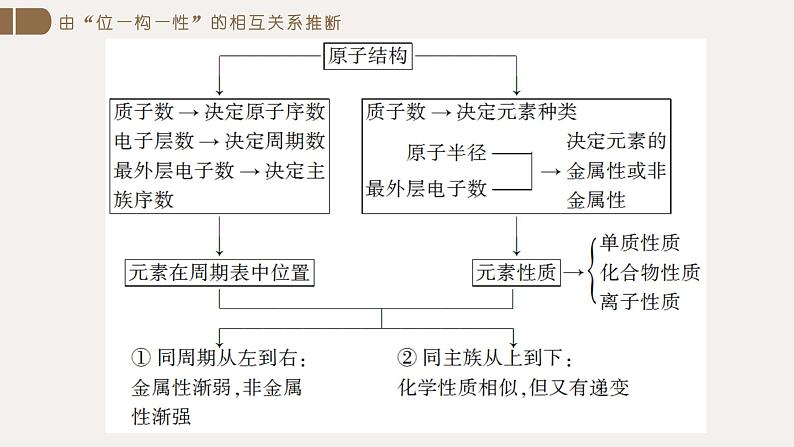 2022届高三化学二轮专题复习   元素推断与元素周期律课件PPT第5页