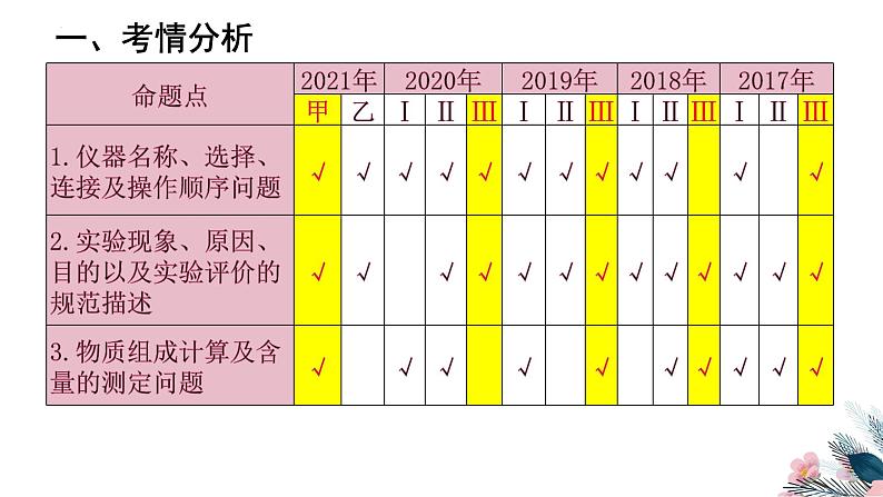 2023届高三化学二轮复习  实验综合性质探究类 课件第2页