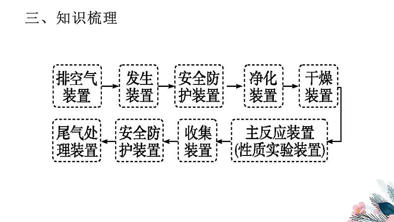 2023届高三化学二轮复习  实验综合性质探究类 课件第4页