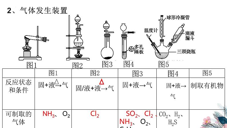 2023届高三化学二轮复习  实验综合性质探究类 课件第6页