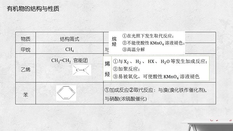 2023届高三化学二轮复习  有机化学基础  课件第6页