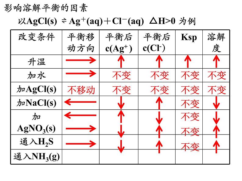 2023届高三化学一轮复习  沉淀溶解平衡  课件01