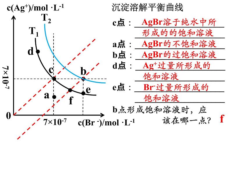 2023届高三化学一轮复习  沉淀溶解平衡  课件07