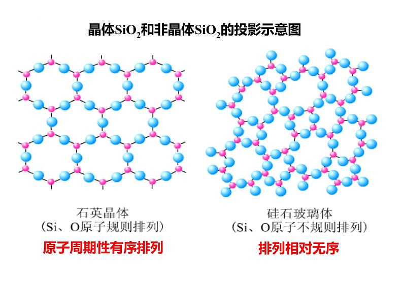 2023届高三化学一轮复习  晶体结构与性质  课件02