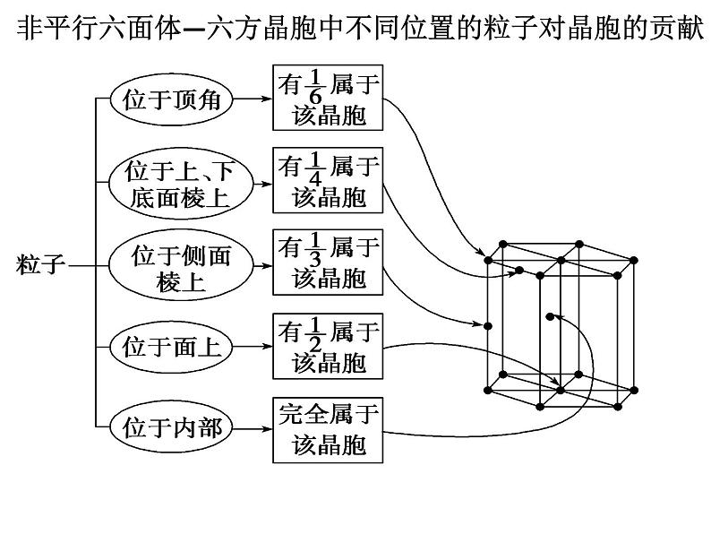 2023届高三化学一轮复习  晶体结构与性质  课件06