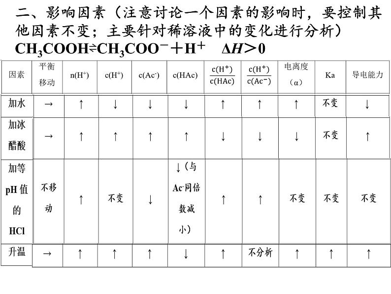 2023届高三化学一轮复习  弱电解质的电离平衡  课件第2页