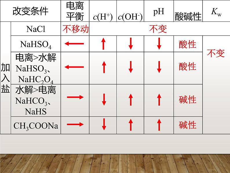 2023届高三化学一轮复习  水的电离和溶液的pH  课件第4页