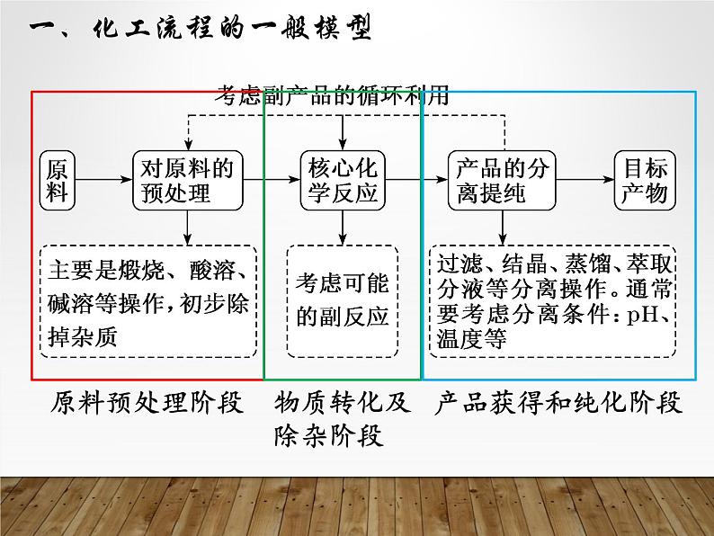 2023届高三化学一轮复习 化工流程  课件第2页