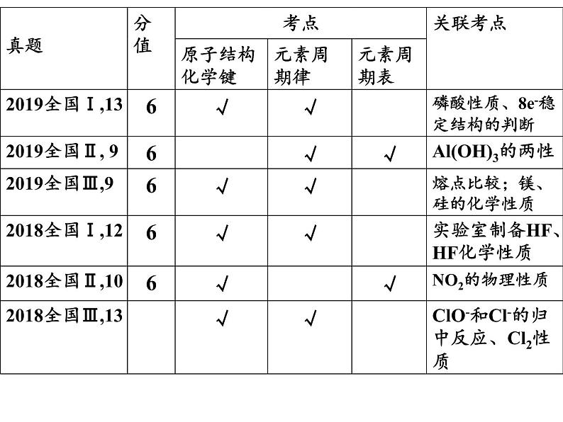 2023届高三化学一轮复习 元素周期律和元素周期表  课件01