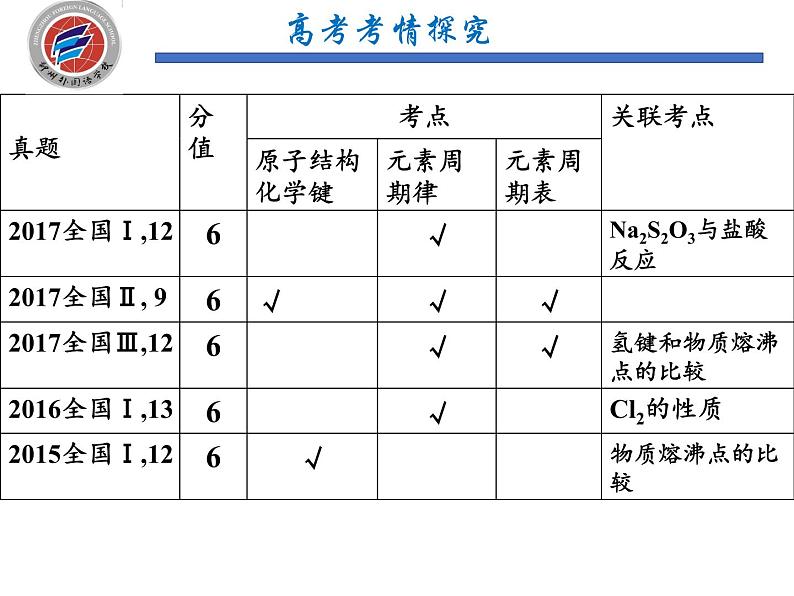 2023届高三化学一轮复习 元素周期律和元素周期表  课件02