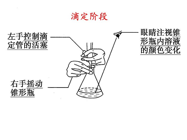 2023届高三化学一轮复习专题 滴定  课件第6页