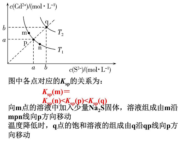 2023届高三二轮复习   离子平衡中的各种图像问题课件PPT07