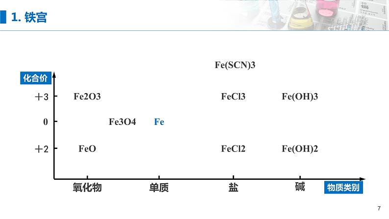 第三章《铁 金属材料》单元复习课件07