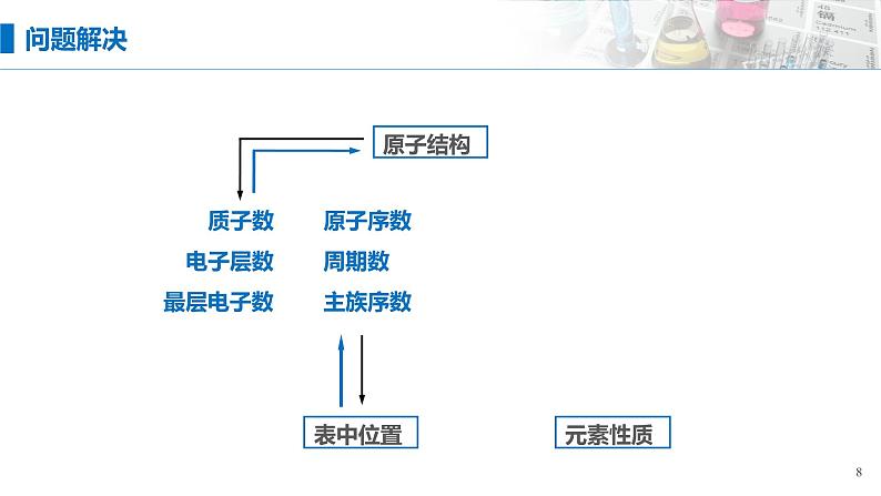 4.2《元素周期律——元素的位、构、性》（第二课时）课件08