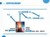 5.1《硫及其化合物——不同价态含硫物质的转化》（第3课时）课件