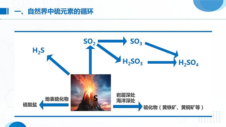 5.1《硫及其化合物——不同价态含硫物质的转化》（第3课时）课件03