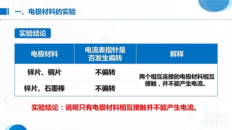 实验活动6《化学能转化成电能》课件06