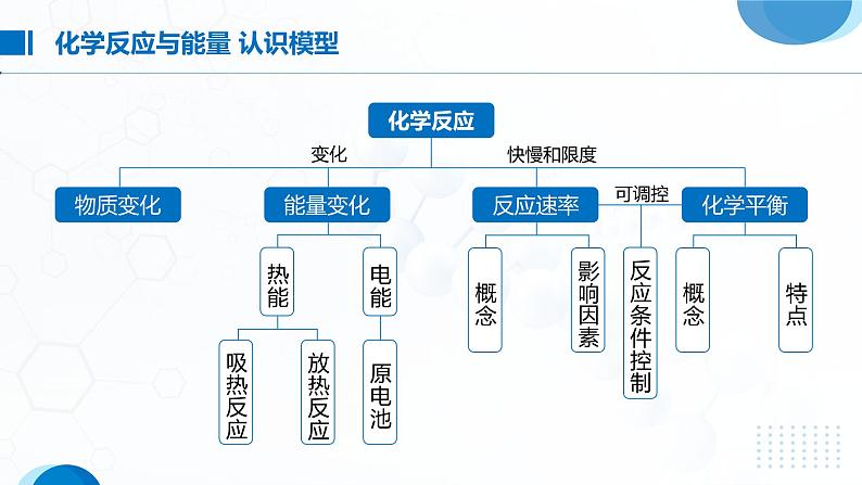 第六章《化学反应与能量》（第2课时）复习课件02