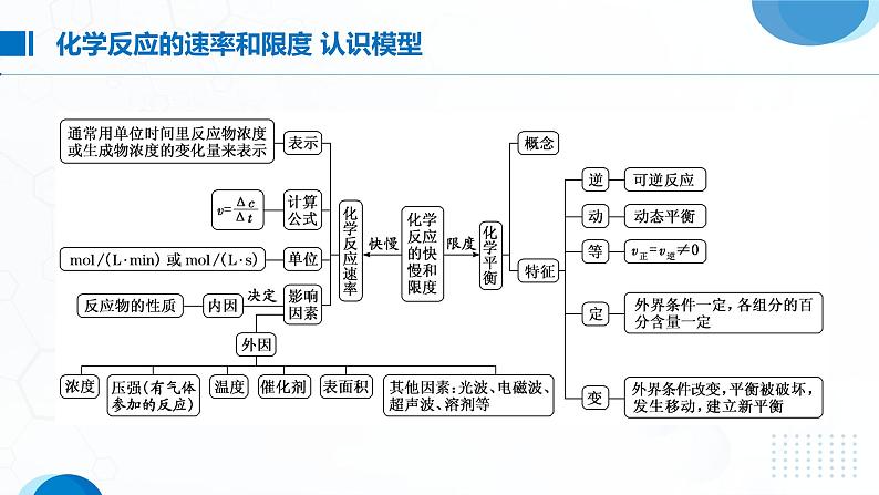 第六章《化学反应与能量》（第2课时）复习课件03