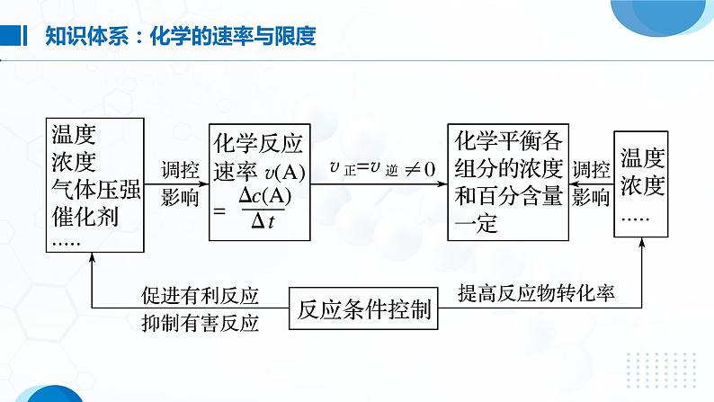 第六章《化学反应与能量》（第2课时）复习课件04