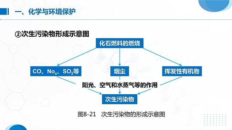 8.3《环境保护与绿色化学》课件08