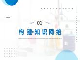 第八章《化學(xué)與可持續(xù)發(fā)展》單元復(fù)習(xí)總結(jié)課件PPT