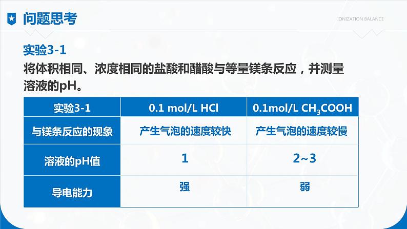 3.1《电离平衡》课件第5页