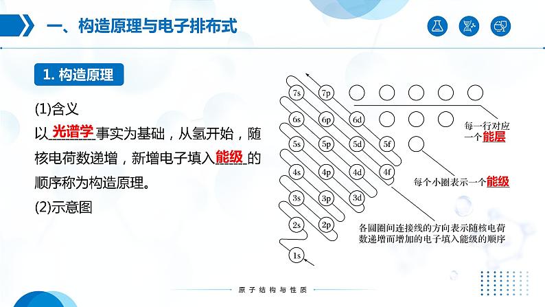 1.1《原子结构》（第2课时）课件第3页