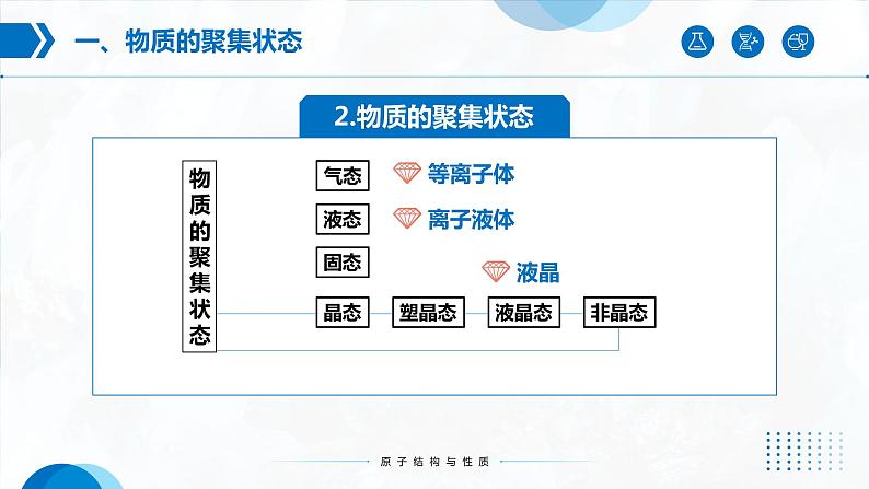 3.1《物质的聚集状态与晶体的常识》课件第5页