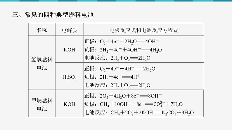 2023化学苏教版选择性必修一 1.2.3 燃料电池课件PPT第8页