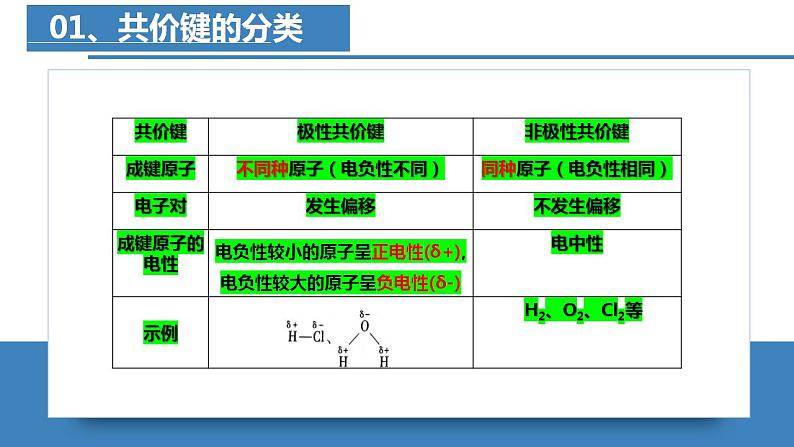 高二化学人教版2019选择性必修二 2.3.1分子结构与物质的性质（第1课时共价键的极性） 课件（含视频）+练习含解析.zip06